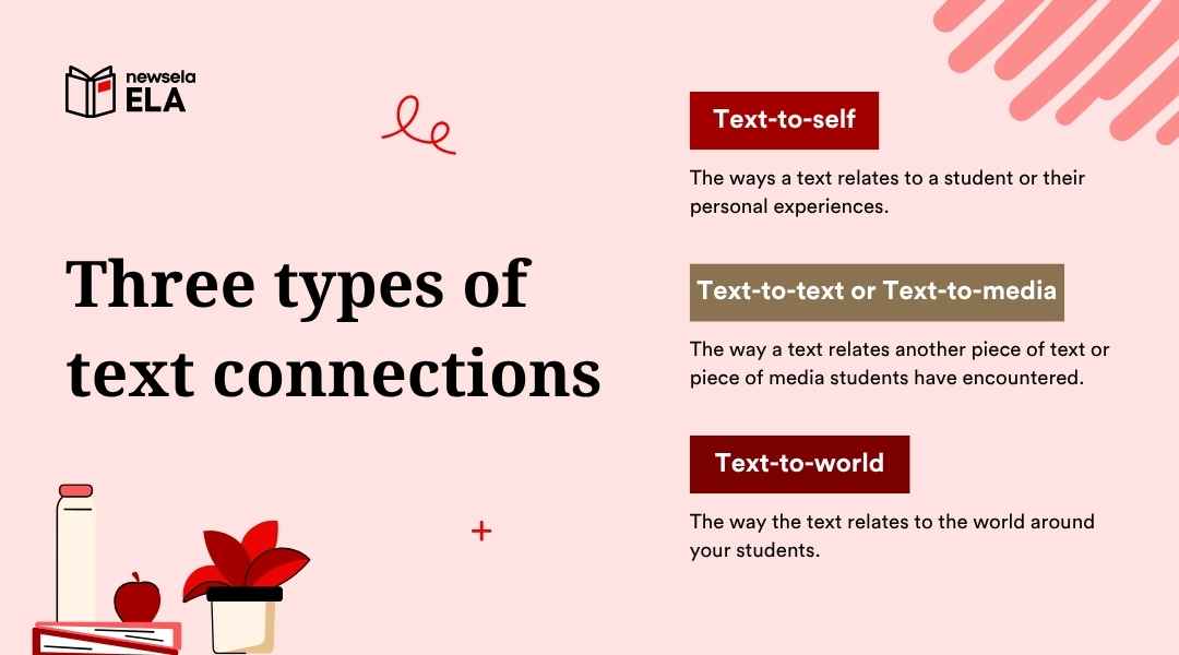 A slide from a Newsela ELA presentation titled "Three types of text connections." It defines each type: Text-to-self, Text-to-text or Text-to-media, and Text-to-world.