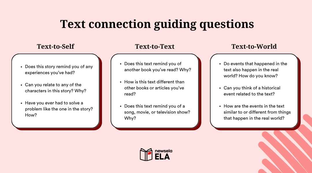  A slide from a Newsela ELA presentation titled "Text connection guiding questions." It provides a set of questions for each type of connection: Text-to-Self, Text-to-Text, and Text-to-World.