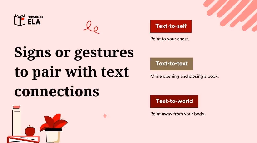 A slide from a Newsela ELA presentation titled "Signs or gestures to pair with text connections." It suggests gestures for each type of connection: "Text-to-self" is to point to your chest, "Text-to-text" is to mime opening and closing a book, and "Text-to-world" is to point away from your body.