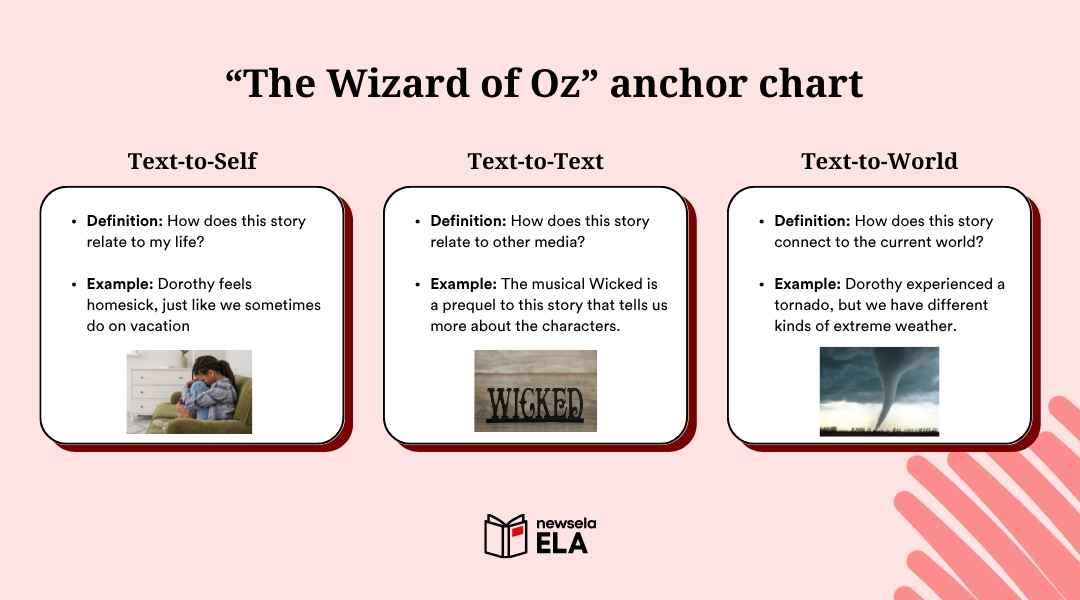 A slide titled "The Wizard of Oz" anchor chart. The chart is divided into three columns: Text-to-Self, Text-to-Text, and Text-to-World, each with a definition and an example from "The Wizard of Oz" story.