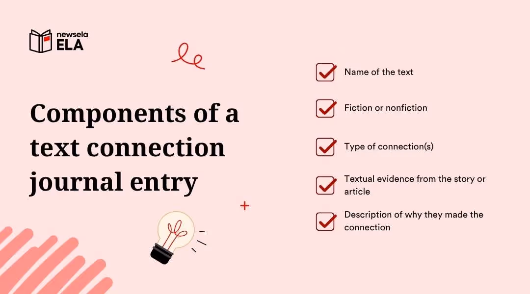 A slide from a Newsela ELA presentation titled "Components of a text connection journal entry." The list of components includes: Name of the text, Fiction or nonfiction, Type of connection(s), Textual evidence from the story or article, and Description of why they made the connection.