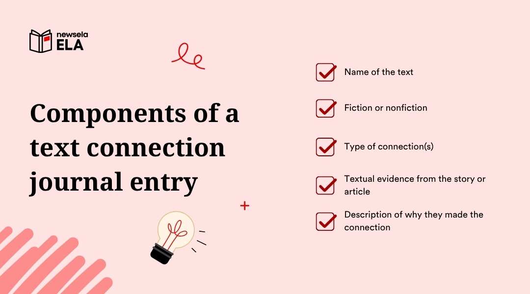 A slide from a Newsela ELA presentation titled "Components of a text connection journal entry." The list of components includes: Name of the text, Fiction or nonfiction, Type of connection(s), Textual evidence from the story or article, and Description of why they made the connection.