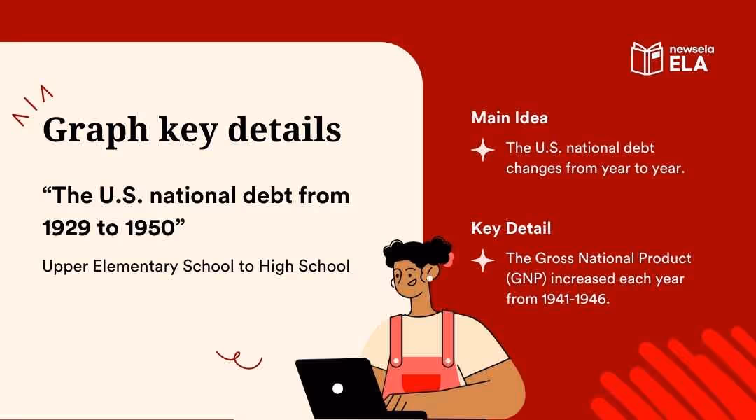  A slide from a Newsela ELA presentation on "Graph key details." It provides an example from an article titled "The U.S. national debt from 1929 to 1950." The main idea is that "The U.S. national debt changes from year to year" and the key detail is a data point from a graph about the Gross National Product (GNP).