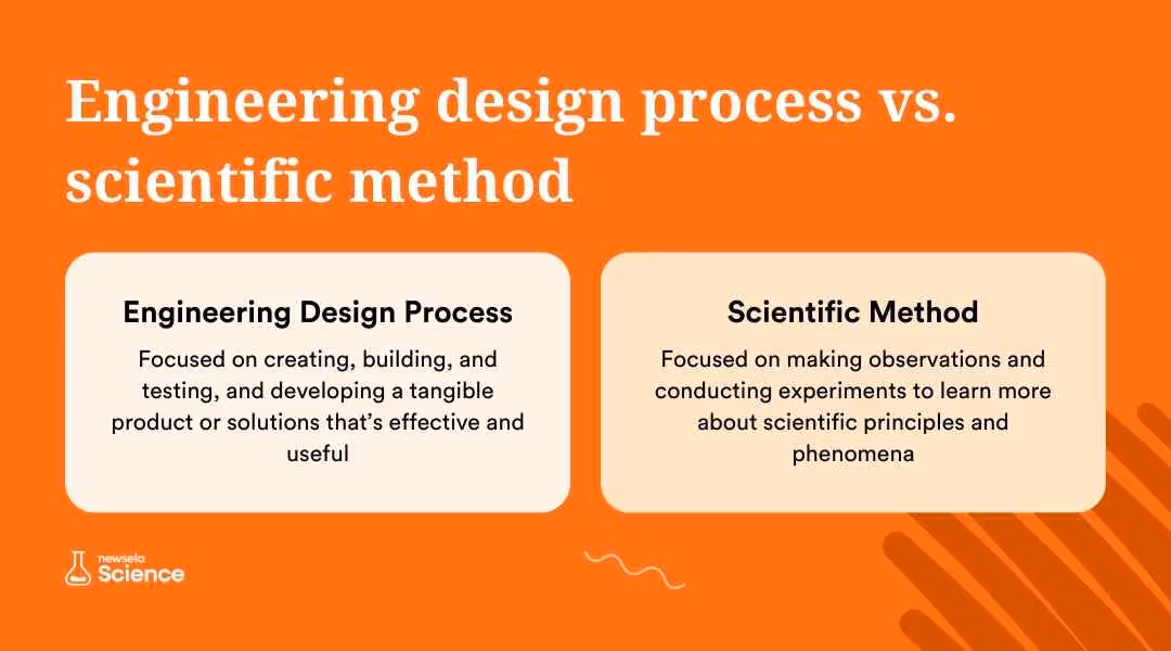 A slide from a Newsela Science presentation comparing the "Engineering design process" and the "Scientific method." The engineering process is described as being "Focused on creating, building, and testing, and developing a tangible product or solutions that's effective and useful." The scientific method is described as being "Focused on making observations and conducing experiments to learn more about scientific principles and phenomena."