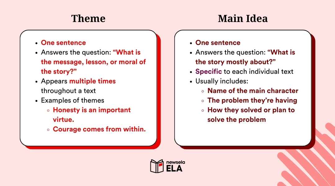 A slide showing an anchor chart comparing "Theme" and "Main Idea." The chart defines each term, explains what question it answers, how it appears in the text, and provides examples.