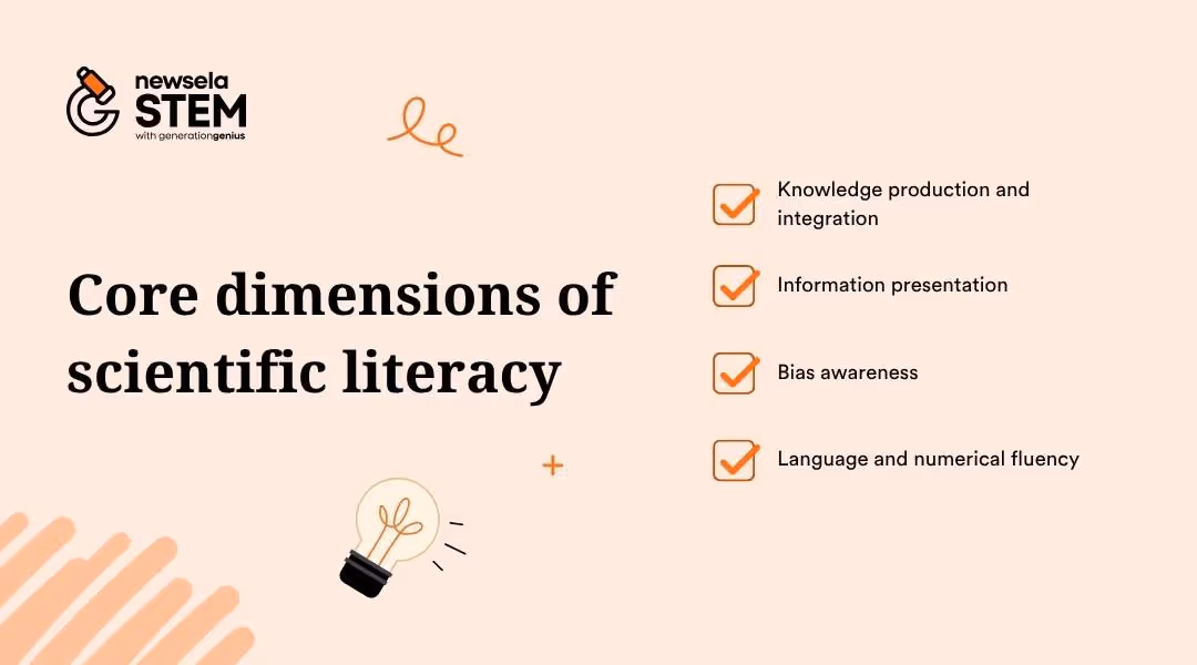 A slide from a Newsela Science presentation on "Core dimensions of scientific literacy." The dimensions listed are: Knowledge production and integration, Information presentation, Bias awareness, and Language and numerical fluency.