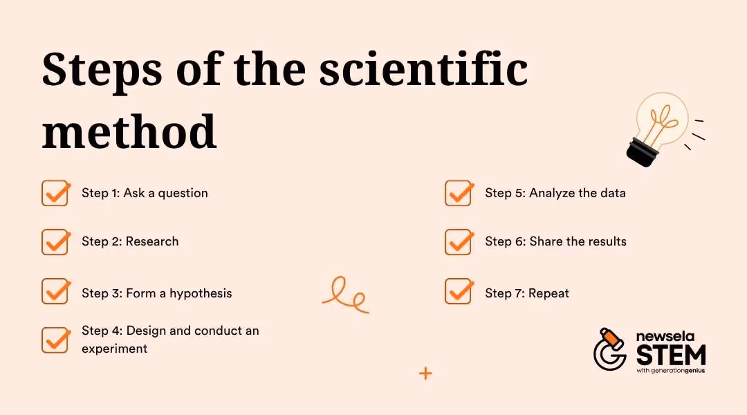 "A checklist outlining the 7 steps of the scientific method: 1. Ask a question, 2. Research, 3. Form a hypothesis, 4. Design and conduct an experiment, 5. Analyze the data, 6. Share the results, and 7. Repeat. A guide for science teachers and students."