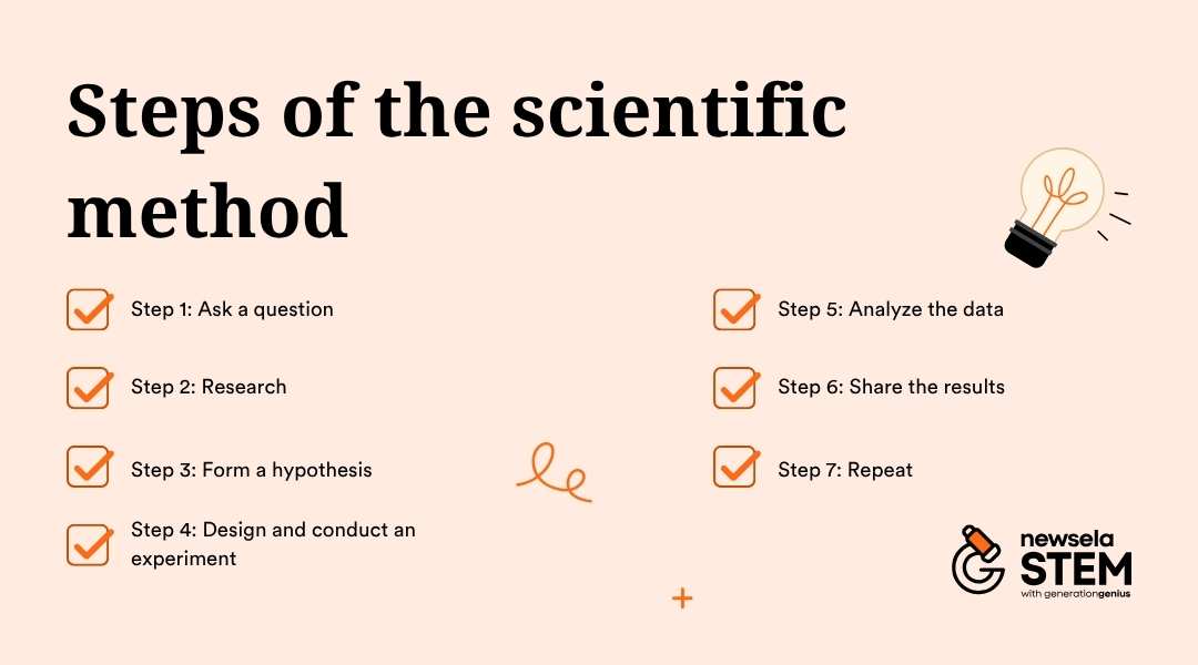 "A checklist outlining the 7 steps of the scientific method: 1. Ask a question, 2. Research, 3. Form a hypothesis, 4. Design and conduct an experiment, 5. Analyze the data, 6. Share the results, and 7. Repeat. A guide for science teachers and students."