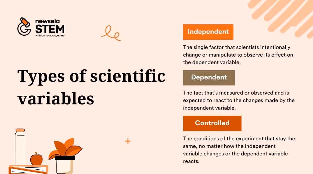 "Infographic defining types of scientific variables: Independent (manipulated factor), Dependent (measured outcome), and Controlled (conditions that stay the same). Key vocabulary for teaching scientific experiments."