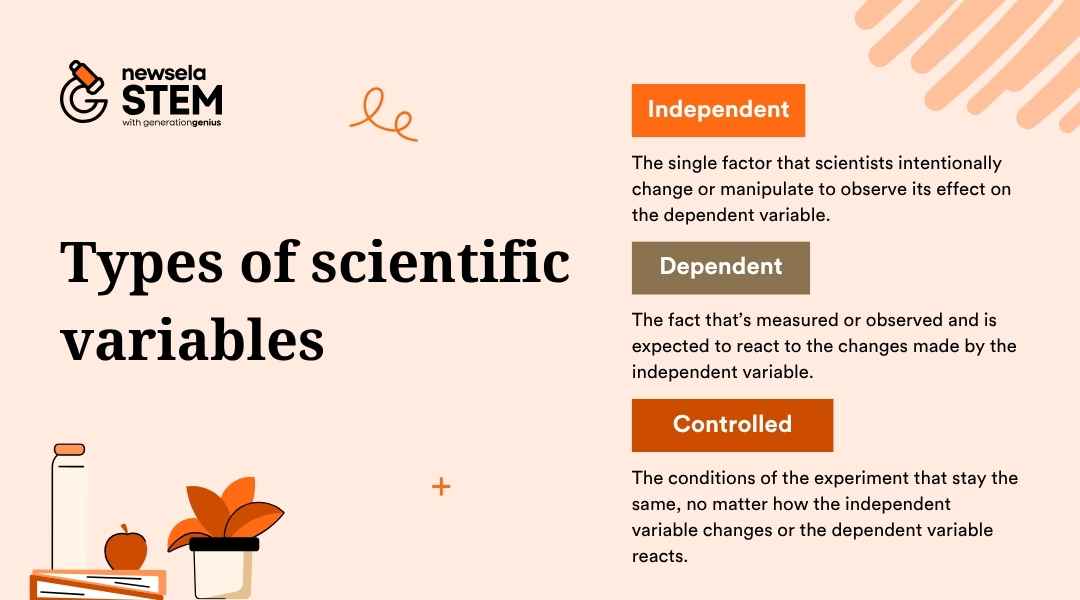 "Infographic defining types of scientific variables: Independent (manipulated factor), Dependent (measured outcome), and Controlled (conditions that stay the same). Key vocabulary for teaching scientific experiments."
