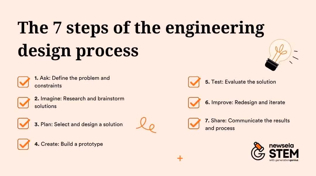 A slide from a Newsela Science presentation outlining the "The 7 steps of the engineering design process." The steps are: 1. Ask: Define the problem and constraints, 2. Imagine: Research and brainstorm solutions, 3. Plan: Select and design a solution, 4. Create: Build a prototype, 5. Test: Evaluate the solution, 6. Improve: Redesign and iterate, and 7. Share: Communicate the results and process.