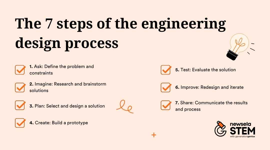 A slide from a Newsela Science presentation outlining the "The 7 steps of the engineering design process." The steps are: 1. Ask: Define the problem and constraints, 2. Imagine: Research and brainstorm solutions, 3. Plan: Select and design a solution, 4. Create: Build a prototype, 5. Test: Evaluate the solution, 6. Improve: Redesign and iterate, and 7. Share: Communicate the results and process.