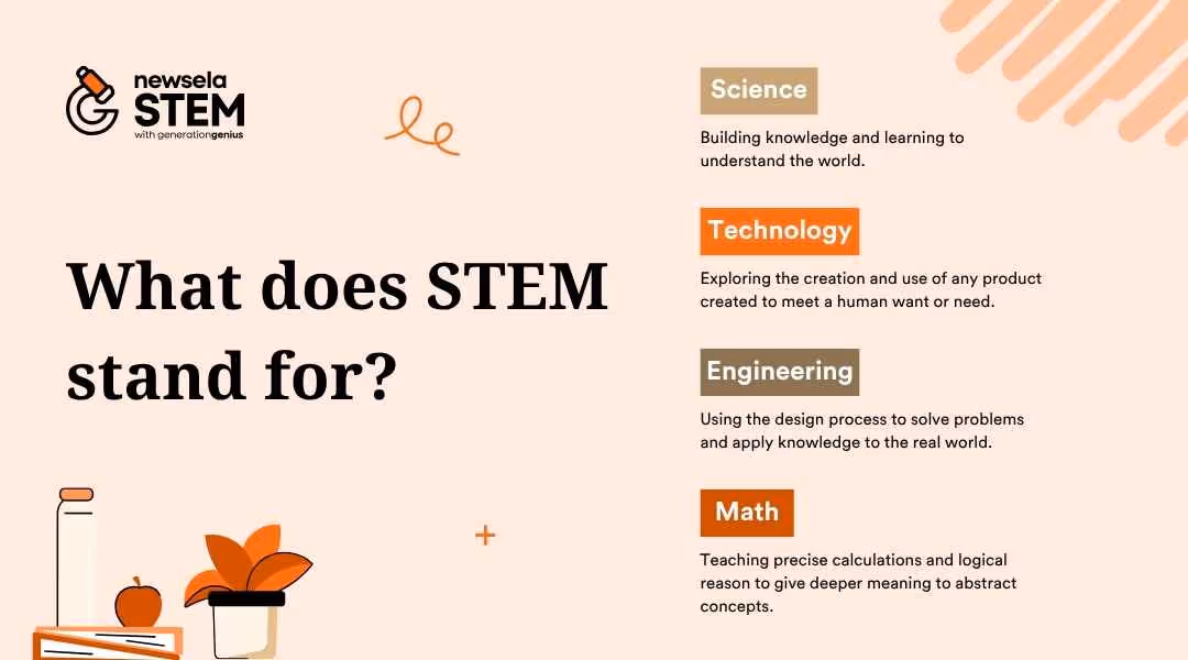 "What does STEM stand for? Science (building knowledge), Technology (exploring creation and use of products), Engineering (design process for problem-solving), and Math (precise calculations and logical reasoning). Defines core STEM disciplines."
