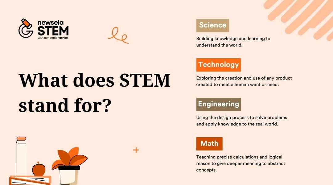 "What does STEM stand for? Science (building knowledge), Technology (exploring creation and use of products), Engineering (design process for problem-solving), and Math (precise calculations and logical reasoning). Defines core STEM disciplines."
