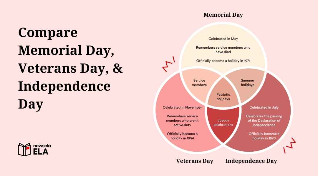 A Newsela ELA Venn diagram comparing Memorial Day, Veterans Day, and Independence Day. The shared areas highlight Service members, Summer holidays, Patriotic holidays, and Joyous celebrations. Each circle lists key differences in celebration month and meaning.