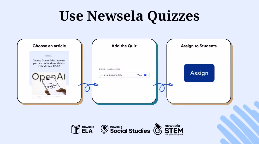 A step-by-step instructional graphic on how to use Newsela Quizzes across ELA, Social Studies, and STEM subjects. The three steps are: 1. Choose an article, 2. Add the Quiz, and 3. Assign to Students.