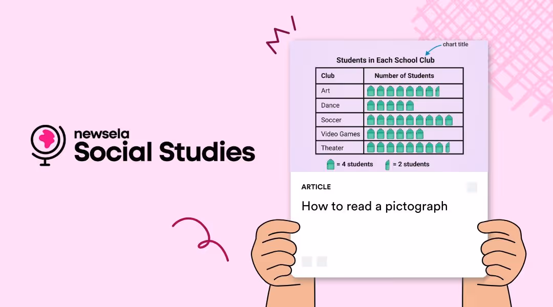 A Newsela Social Studies educational graphic showing hands holding an article titled "How to read a pictograph." The article features a pictograph chart titled "Students in Each School Club" with rows for Art, Dance, Soccer, Video Games, and Theater, using icons to represent groups of 4 or 2 students.