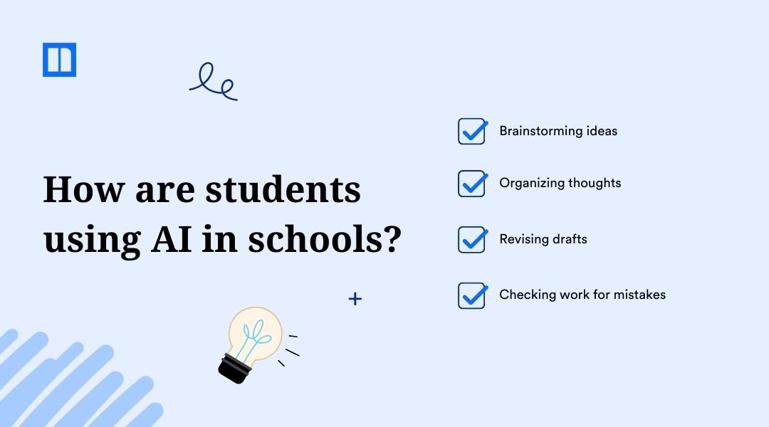 Visual titled "How are students using AI in schools?" listing student use cases: brainstorming ideas, organizing thoughts, revising drafts, and checking work for mistakes.