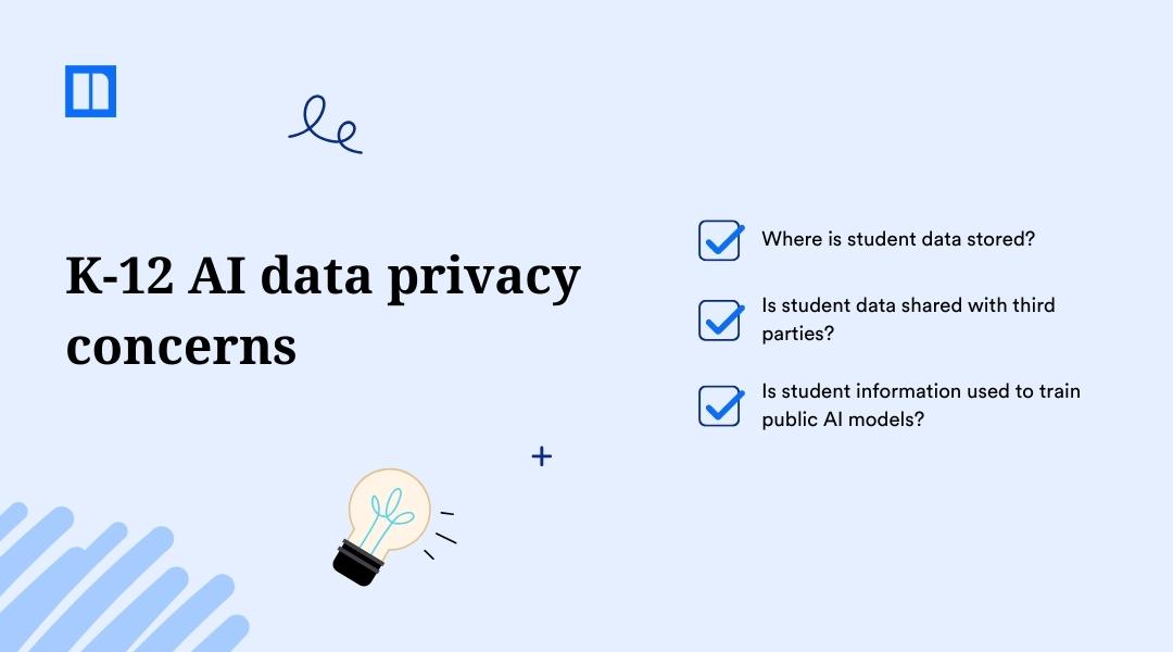 Graphic titled "K-12 AI data privacy concerns" posing three questions: Where is student data stored? Is student data shared with third parties? Is student information used to train public AI models?