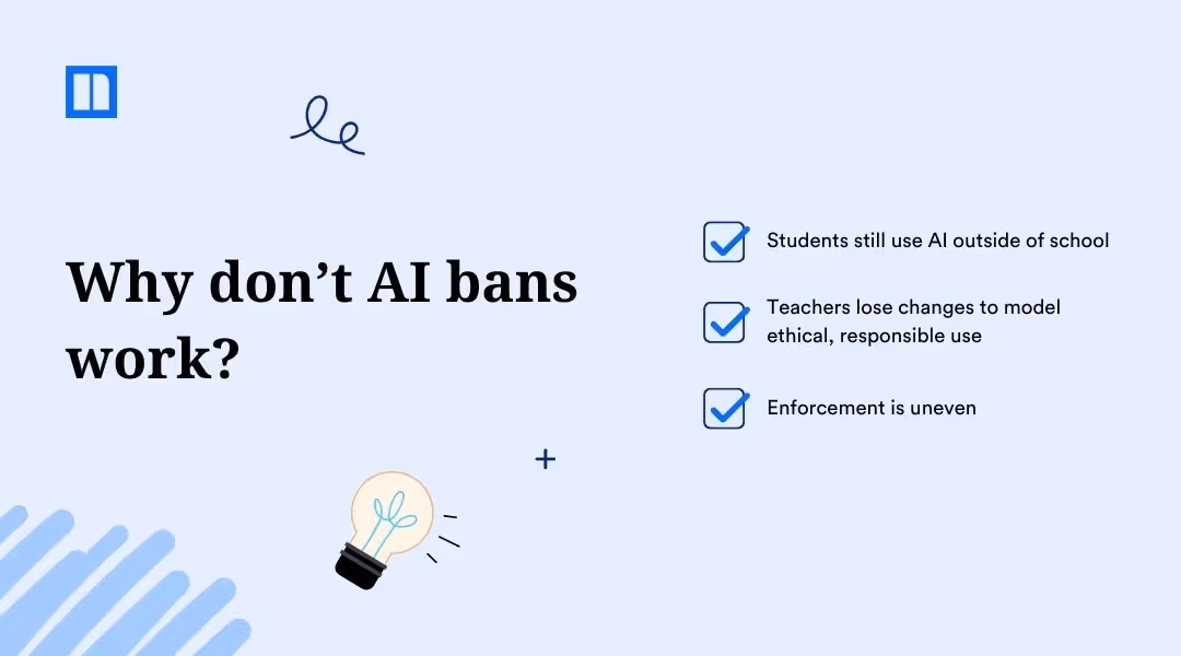 Educational slide titled "Why don’t AI bans work?" listing three reasons: students still use AI outside of school, teachers lose chances to model ethical use, and enforcement is uneven.