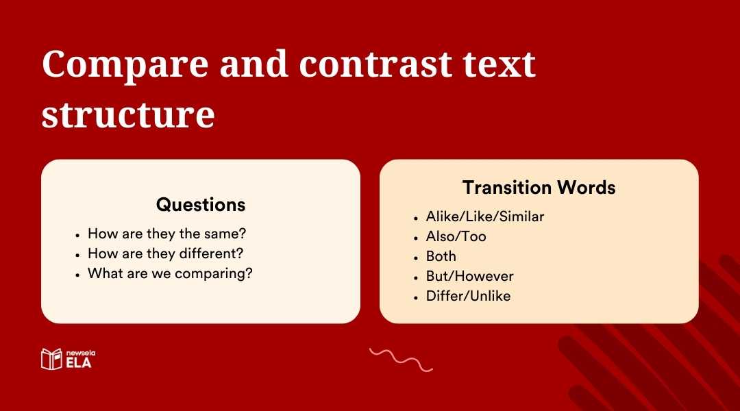 Guide for compare and contrast: Focuses on similarities and differences with transition words like "Alike," "Both," and "However."