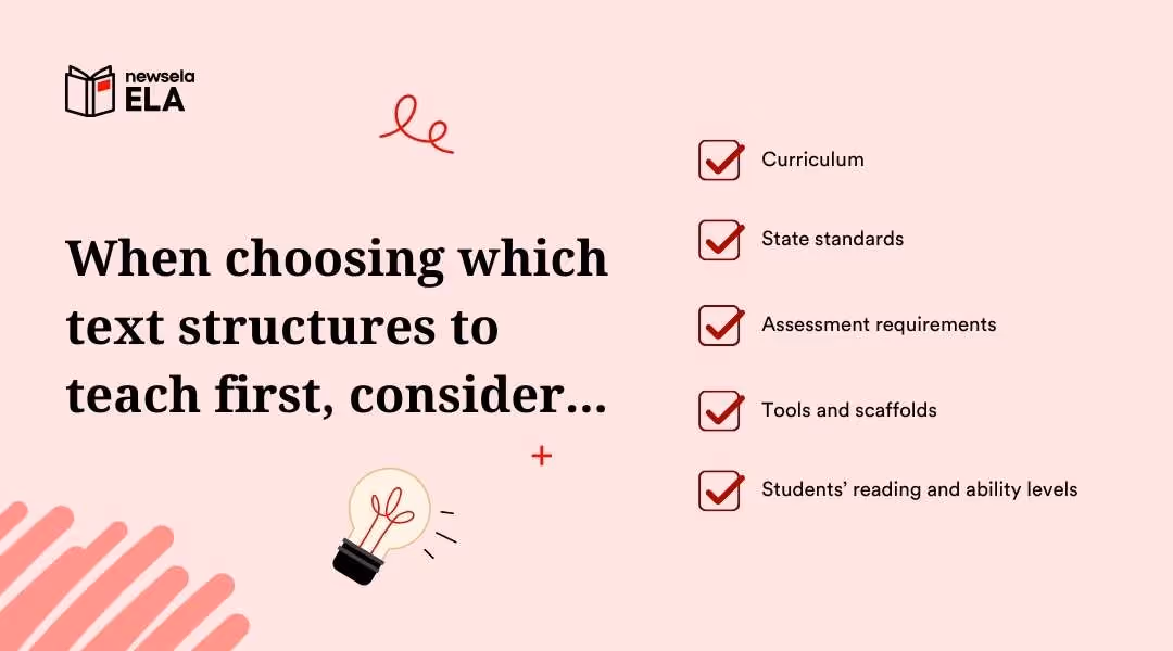 Factors for choosing text structures: Curriculum, State standards, Assessment requirements, Tools/scaffolds, and Student ability levels.