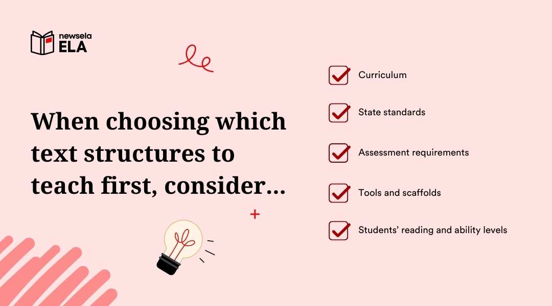 Factors for choosing text structures: Curriculum, State standards, Assessment requirements, Tools/scaffolds, and Student ability levels.