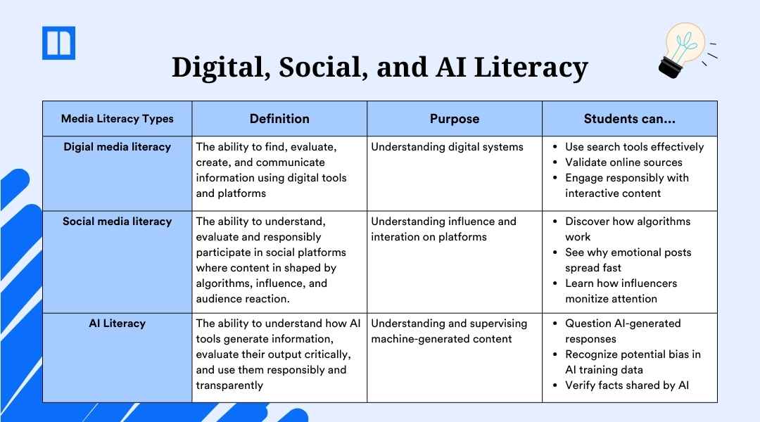 A detailed comparison table of three media literacy types. It defines Digital Media Literacy (understanding systems), Social Media Literacy (understanding influence and algorithms), and AI Literacy (supervising machine-generated content), listing specific student actions for each.