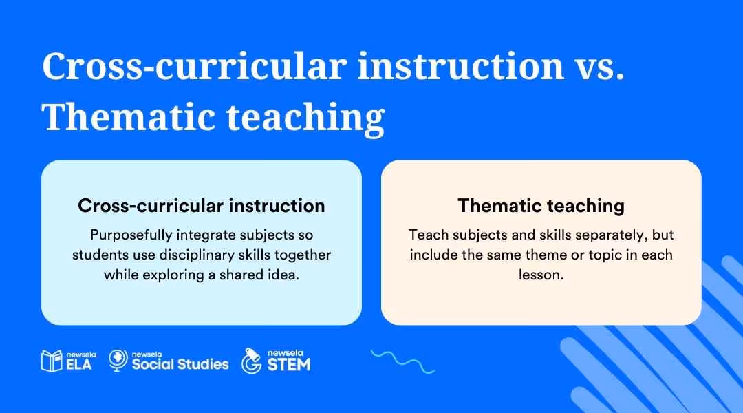 Comparison chart between Cross-curricular instruction and Thematic teaching. Cross-curricular is defined as purposefully integrating subjects and disciplinary skills, while thematic teaching is defined as teaching subjects separately but under a shared theme.