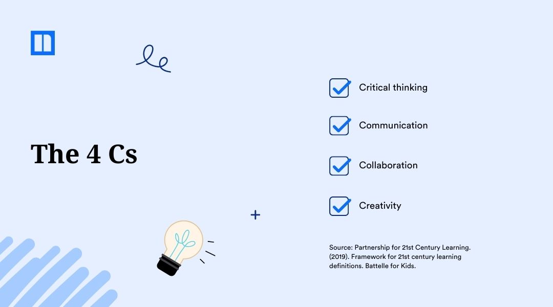 A checklist titled "The 4 Cs" for 21st-century learning, listing Critical thinking, Communication, Collaboration, and Creativity. The graphic includes a lightbulb icon and cites the Partnership for 21st Century Learning.