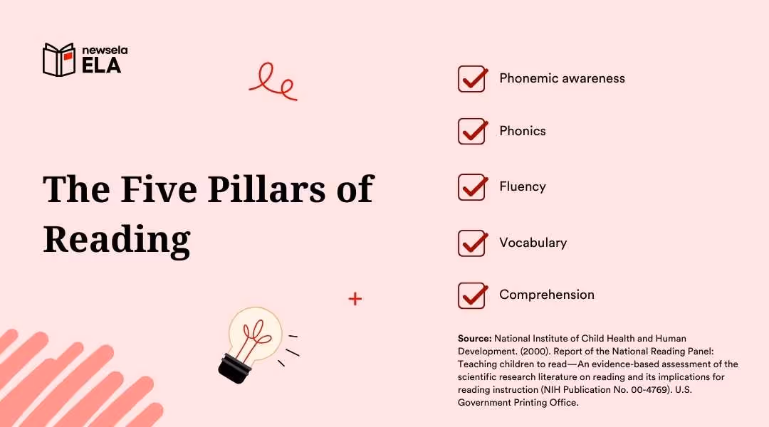 Infographic of the Five Pillars of Reading: phonemic awareness, phonics, fluency, vocabulary, and comprehension, citing the National Reading Panel.