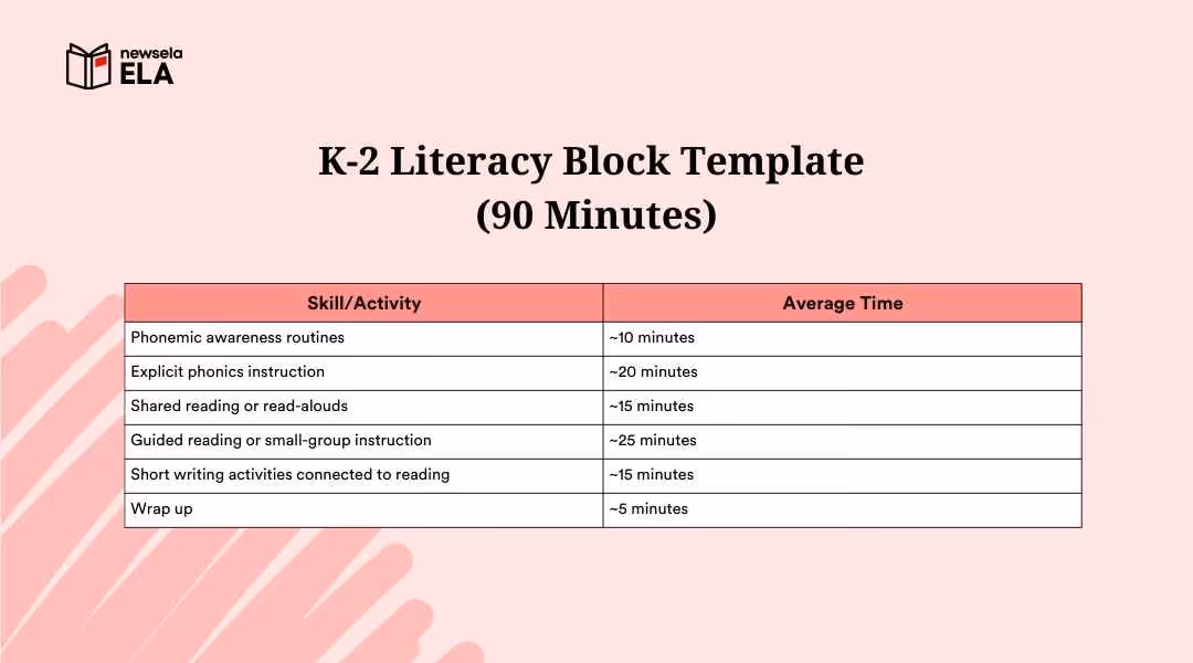 A 90-minute K-2 literacy block template table showing time allocations for phonemic awareness, phonics, shared reading, guided reading, writing, and wrap up.