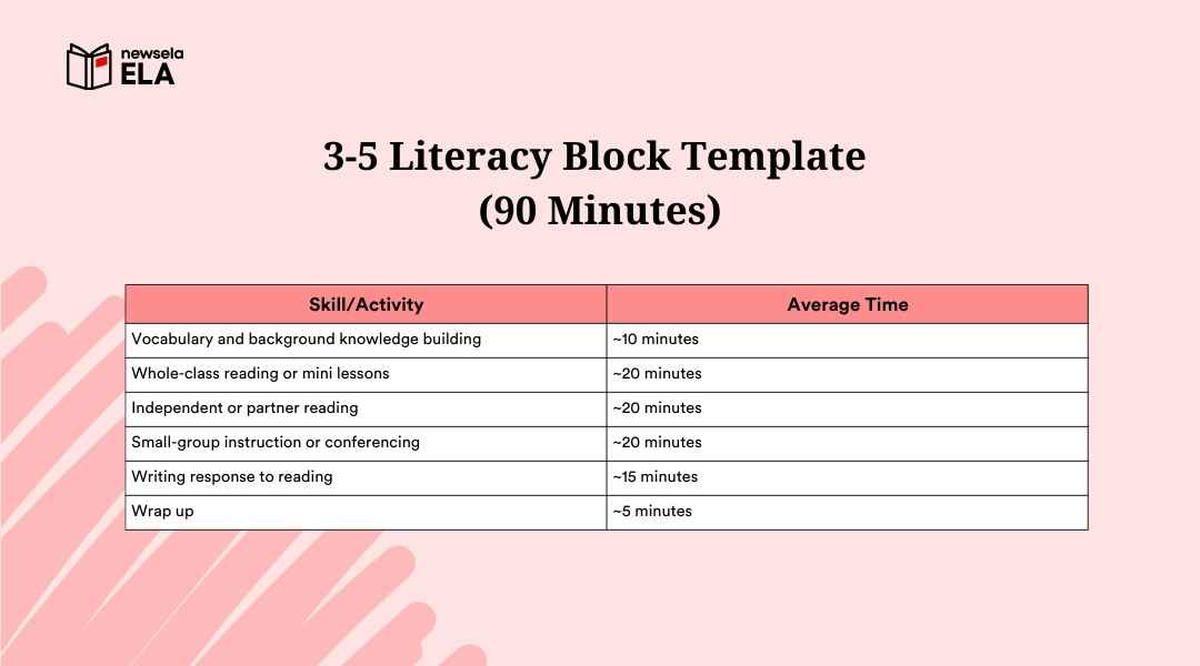 A 90-minute 3-5 literacy block template table showing time allocations for vocabulary, whole-class reading, independent reading, small-group instruction, and writing.