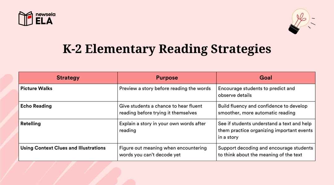 A table of elementary reading strategies for grades K-2. It lists Picture Walks for prediction, Echo Reading for fluency, Retelling for comprehension, and Using Context Clues and Illustrations to support decoding.