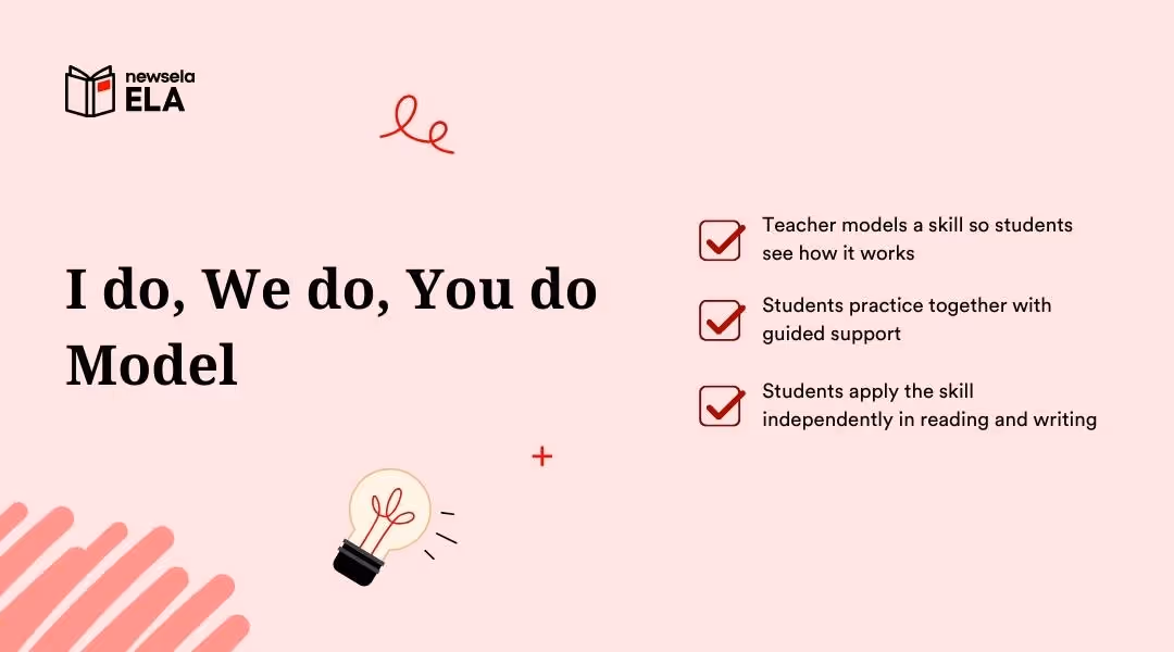Educational graphic explaining the 'I do, We do, You do' instructional model. The checklist describes: Teacher models a skill, Students practice together with guided support, and Students apply the skill independently in reading and writing.