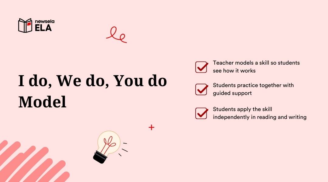 Educational graphic explaining the 'I do, We do, You do' instructional model. The checklist describes: Teacher models a skill, Students practice together with guided support, and Students apply the skill independently in reading and writing.