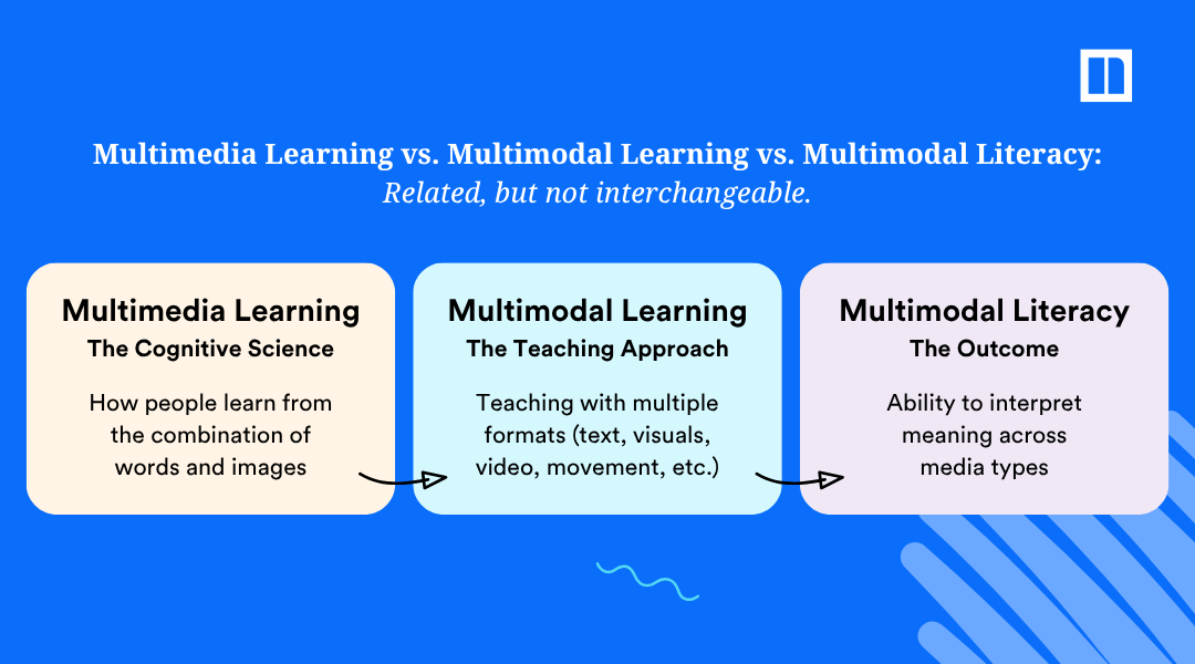 A diagram outlining the differences between multimedia learning, multimodal learning, and multimodal literacy