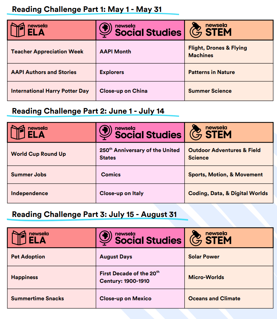 Newsela 2026 Reading Challenge schedule divided into three parts from May to August, featuring curated ELA, Social Studies, and STEM themes like Teacher Appreciation Week, AAPI Month, and the 250th Anniversary of the U.S.