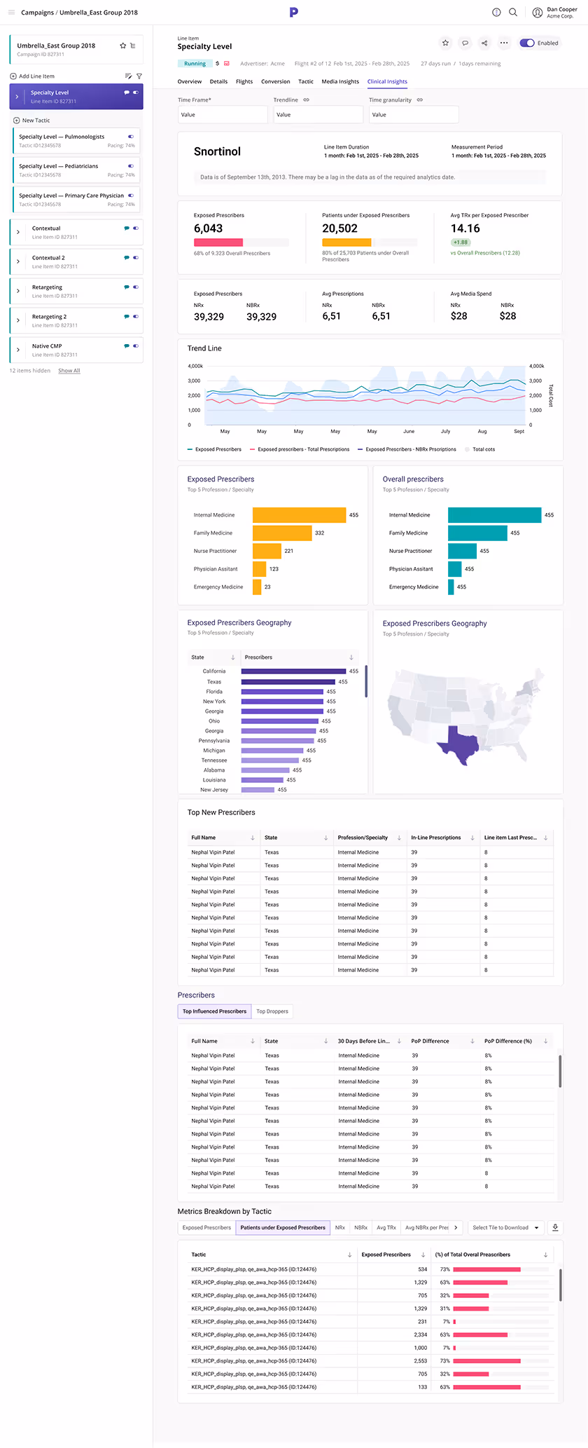 Dashboard for Umbrella_East Group 2018 campaign showing specialty level analytics including prescribers, patients, prescriptions, media spend, trend lines, geographic data, top new prescribers, top influenced prescribers, and metrics breakdown by tactic.