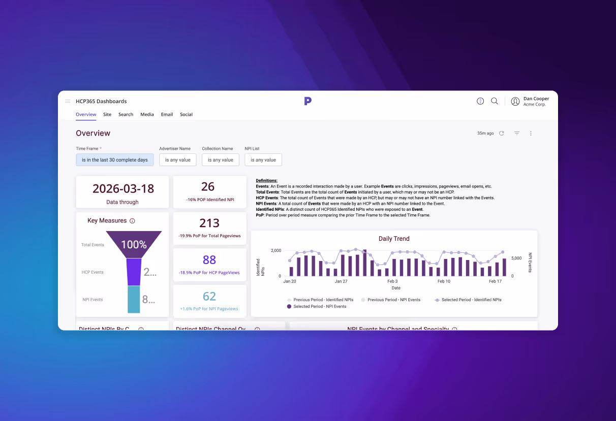 HCP365 dashboard with time frame filters, key measures funnel, event counts, and a daily trend bar and line chart.