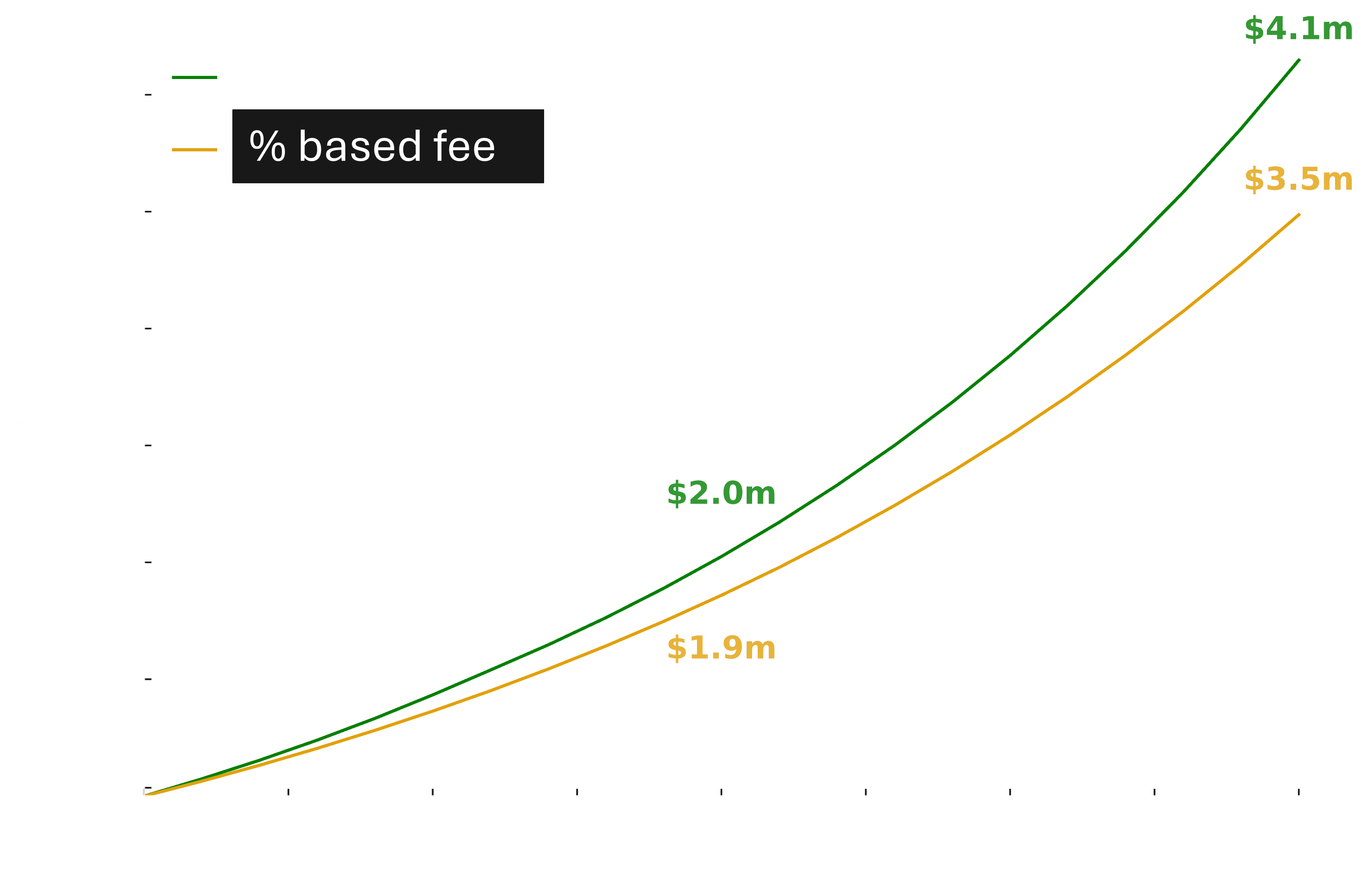 Portfolio value comparison