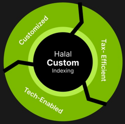 Halal Custom Indexing cycle
