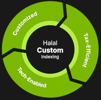Halal Custom Indexing cycle