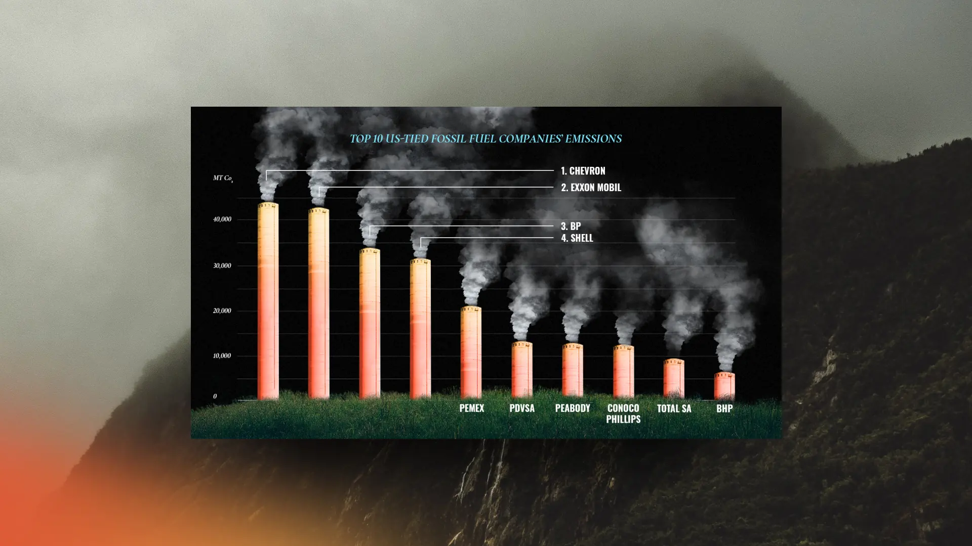 Bar chart of "Top 10 US-tied fossil fuel companies' emissions" with orange smokestacks emitting gray smoke, with the highest polluters being Chevron, Exxon Mobil, BP, and Shell.