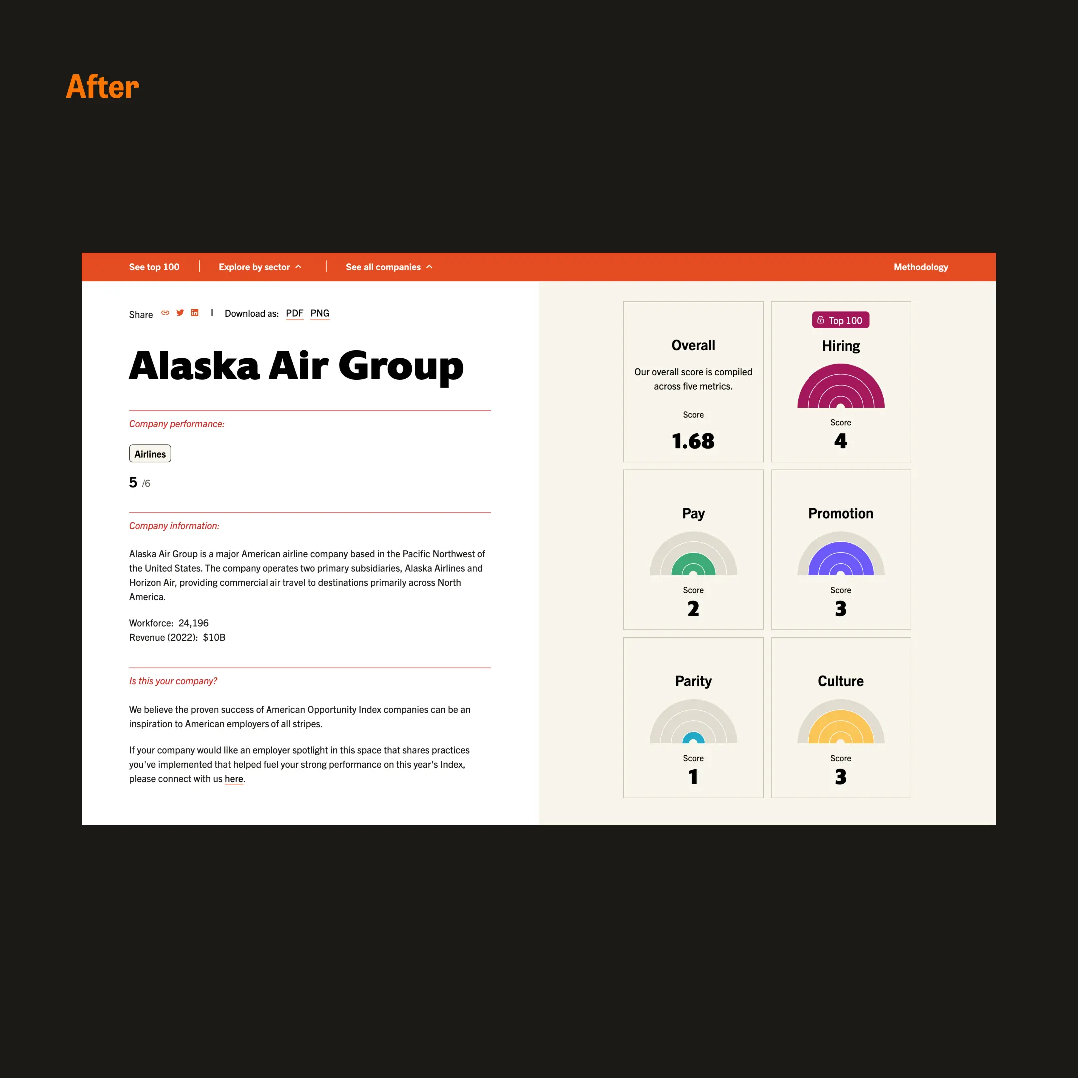 After: American Opportunity Index company profile for Alaska Air Group showing redesigned layout with six metric cards (Overall, Hiring, Pay, Promotion, Parity, Culture) displaying scores and radial charts, plus company details and performance information