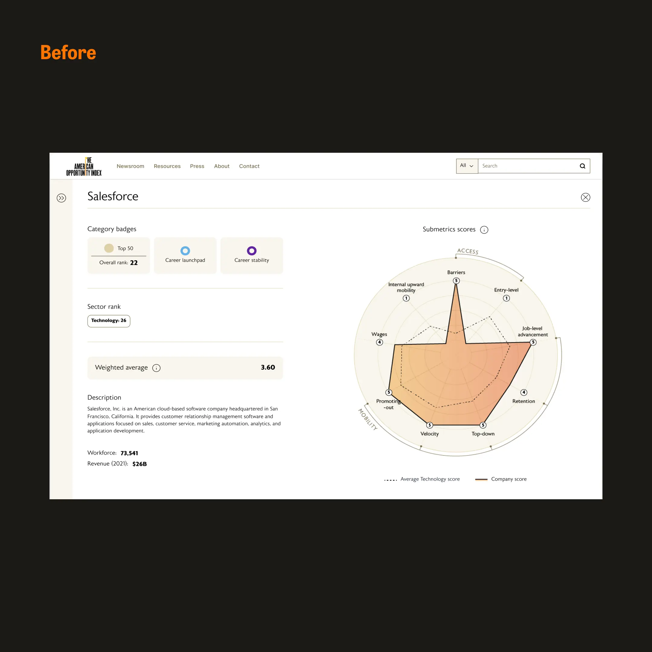 Before: American Opportunity Index company profile page for Salesforce showing category badges, technology sector ranking, and radar chart with orange areas representing opportunity metrics compared to sector averages