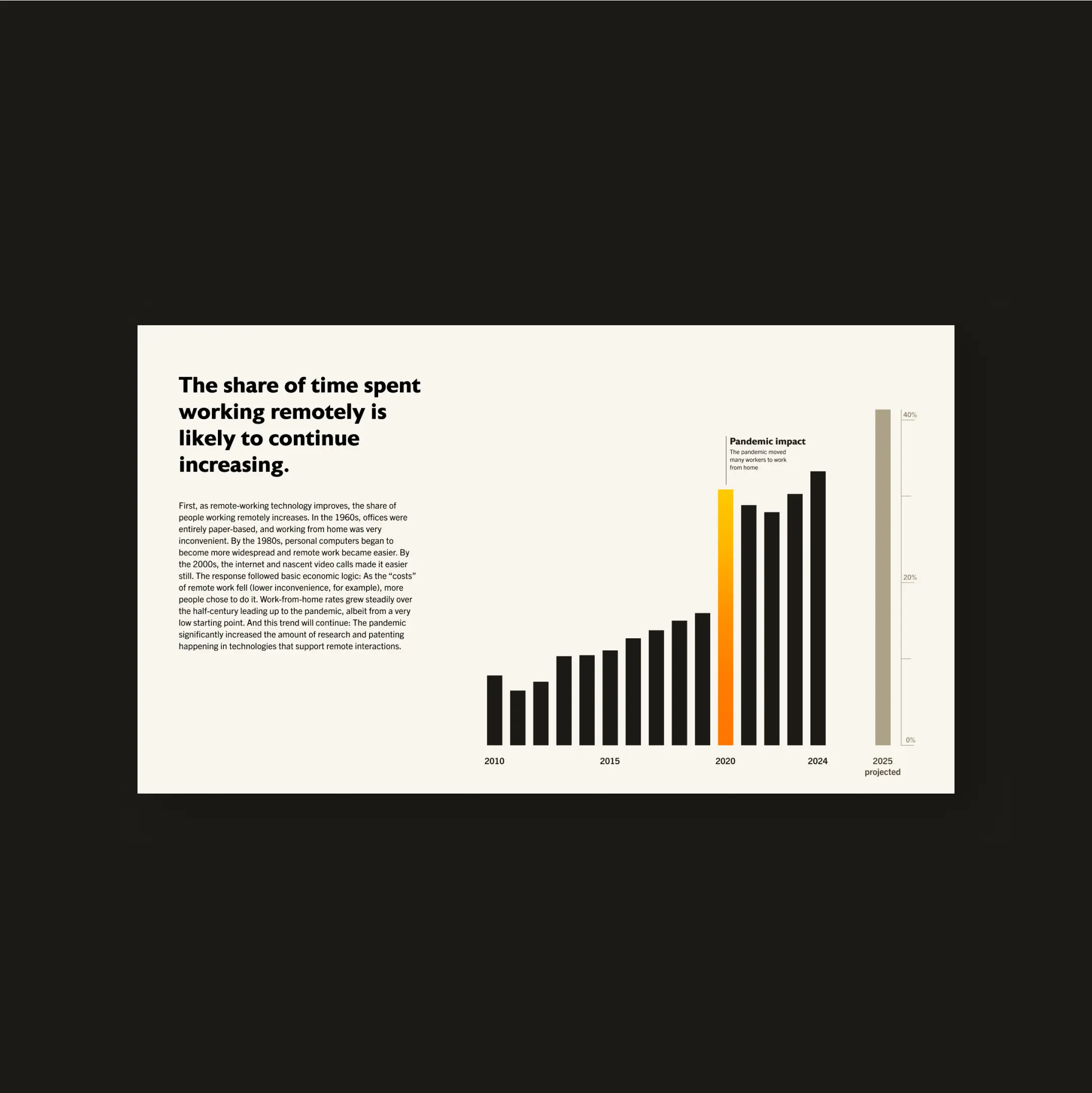 Bar chart showing remote work trends from 2010-2025. Black bars show steady increase in remote work share, with orange bar highlighting 2020 pandemic impact. Title states "The share of time spent working remotely is likely to continue increasing."