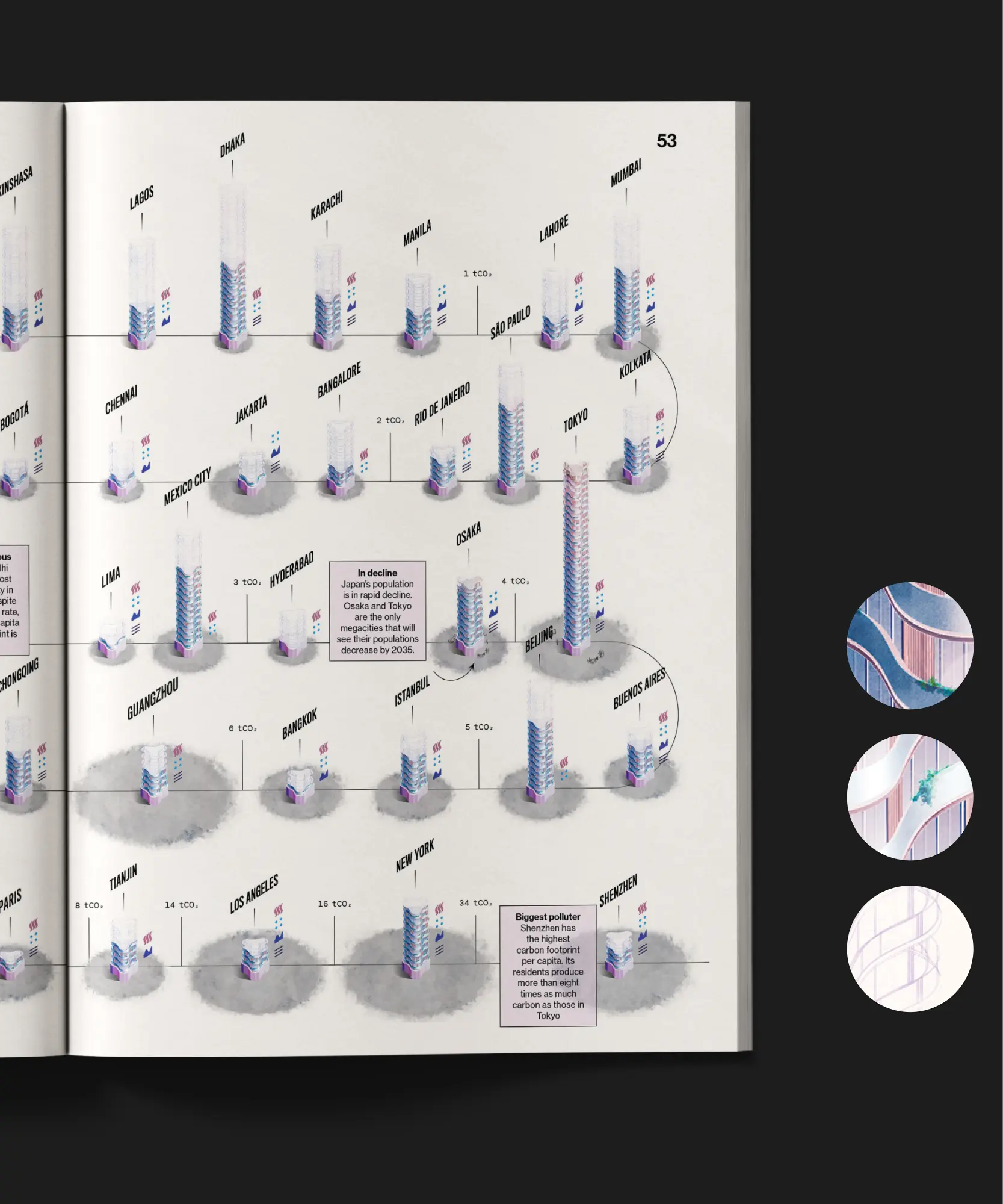 Magazine page showing labeled isometric megacity towers ranked by CO2 per resident, with 'In decline' and 'Biggest polluter' callout boxes.