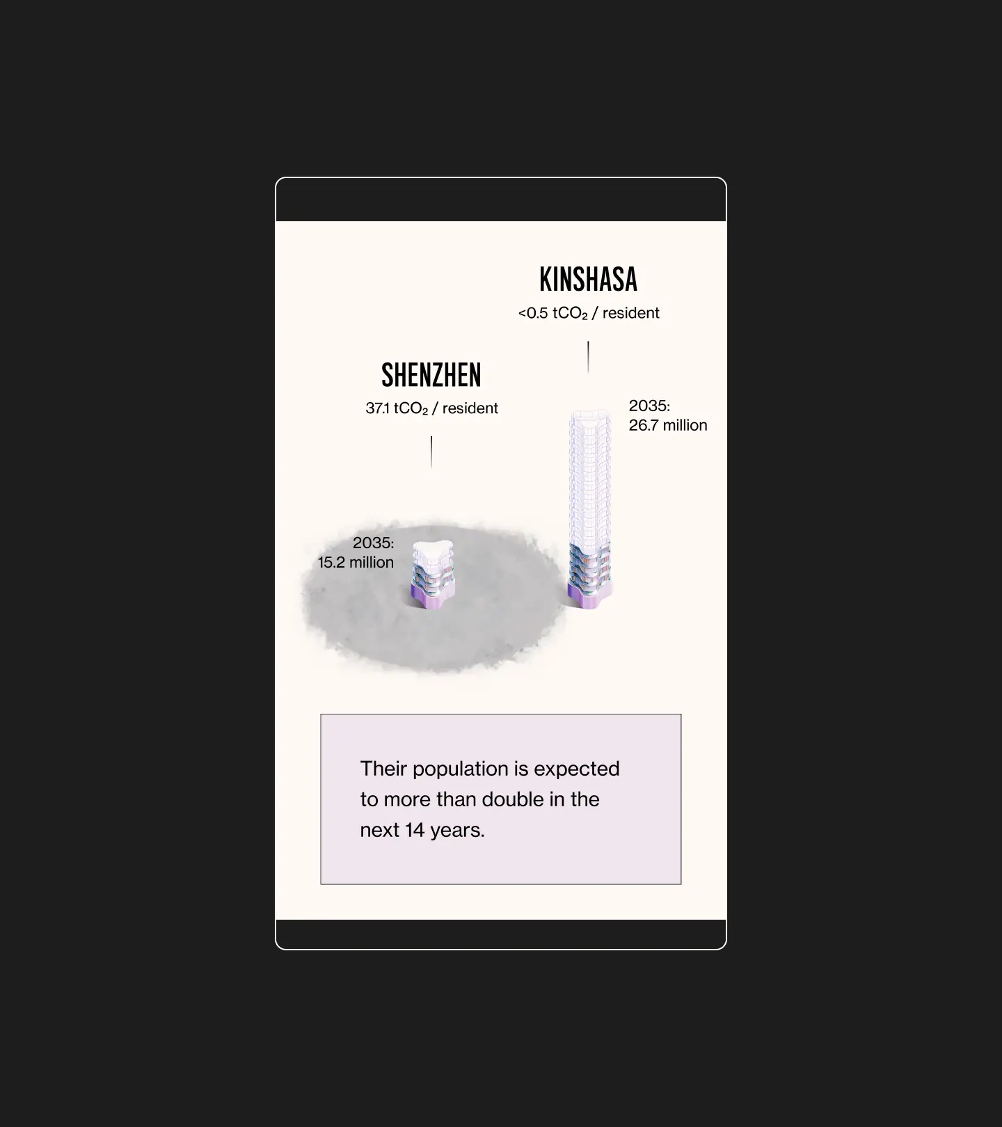 Phone screen on dark: Shenzhen (37.1 tCO2/resident) and Kinshasa tower comparison; lavender callout noting populations will more than double by 2035.