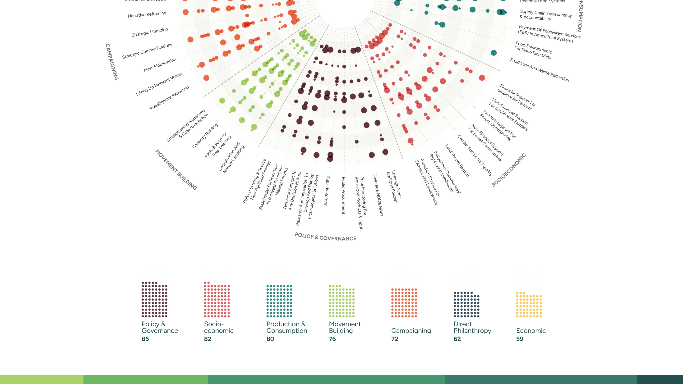 Radial dot map of the food-climate funding ecosystem with dot-grid lever legend showing 7 categories totaling 85 to 59 tactics each.